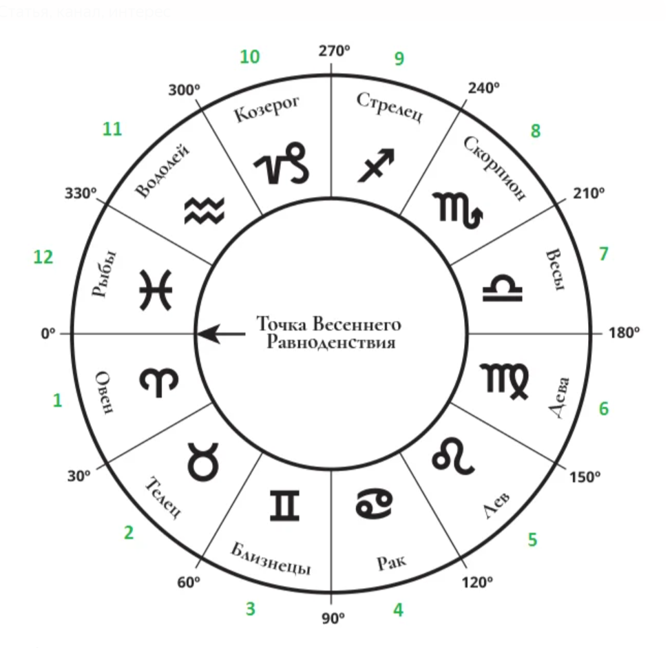 Гороскоп всех знаков зодиака. Зодиакальный круг знаков зодиака по месяцам. Зодиакальный круг знаков зодиака с планетами. Зодиакальные созвездия Эклиптика. Зодиакальный круг с наименованием знаков по месяцам.