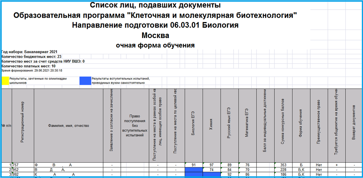 Высшая школа экономики списки поступающих 2024 москва