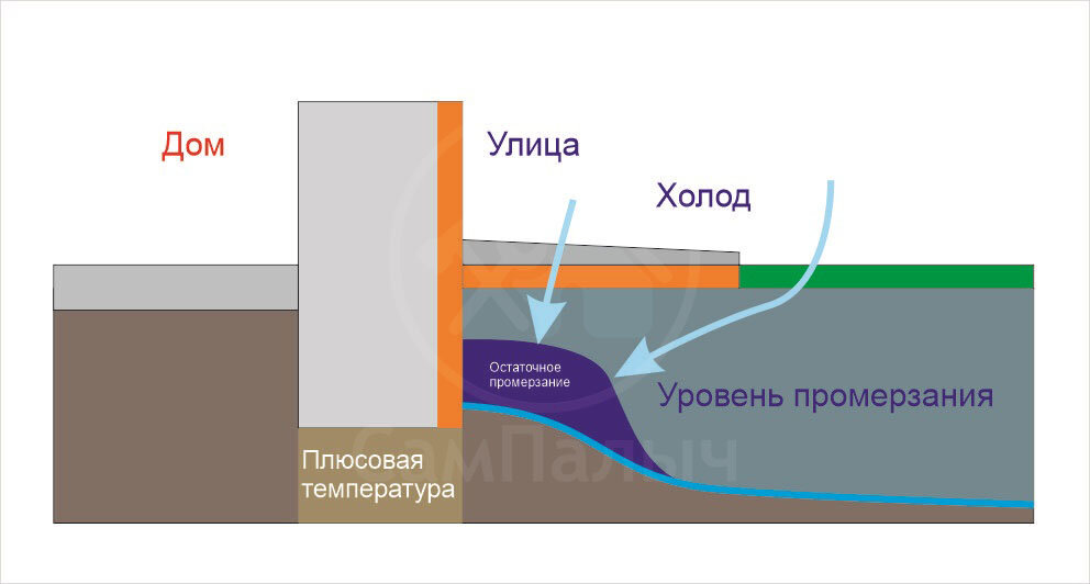 Серьезная ошибка в рекомендациях пеноплекс по глубине заложения ...