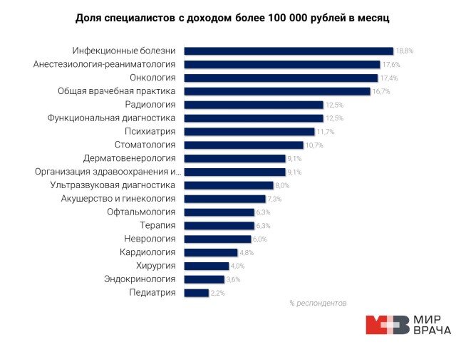 Зарплата врача в россии в 2024
