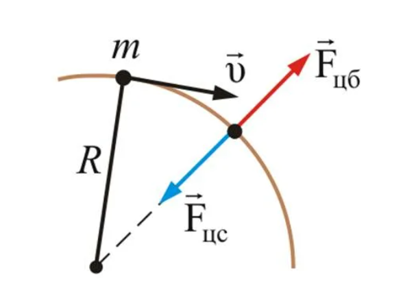 Центробежная и центростремительная. Центростремительная сила. Центробежная сила. Уменьшение центробежной силы.