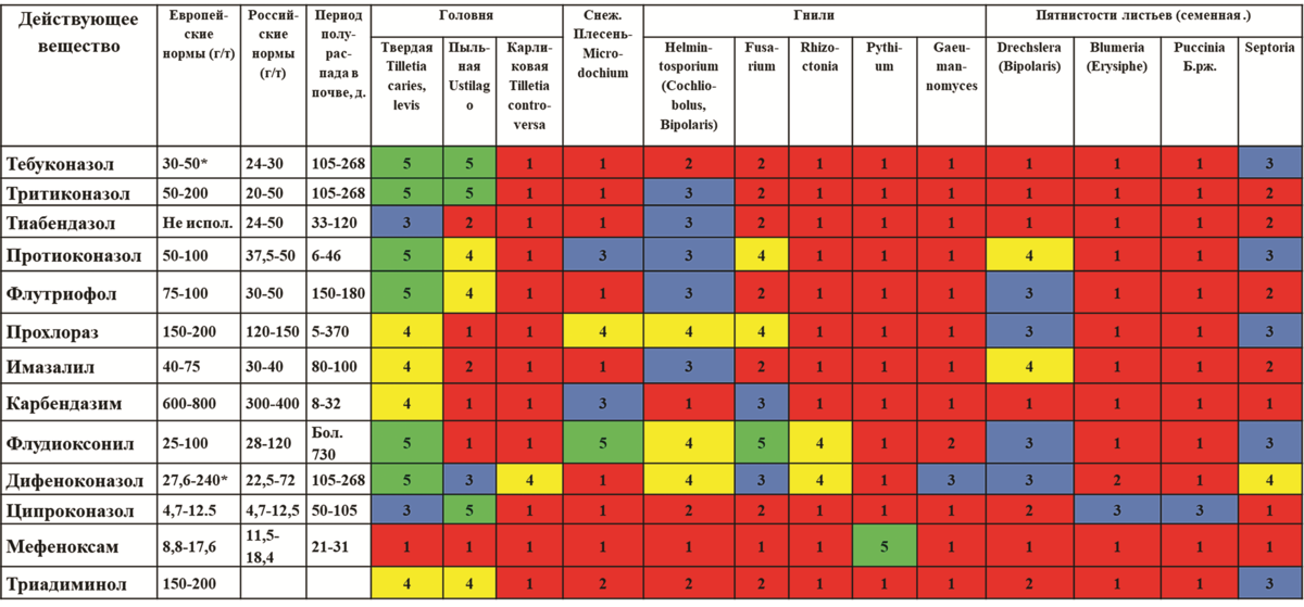 Фунгициды и инсектициды таблица. Эффективность фунгицидов таблица. Таблица влияние фунгицидов на болезни растений. Таблица совместимости пестицидов. Таблица совместимости инсектицидов.