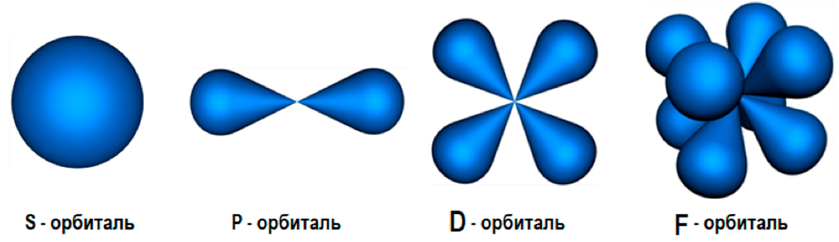 Рис. 2 Виды электронных орбиталей 