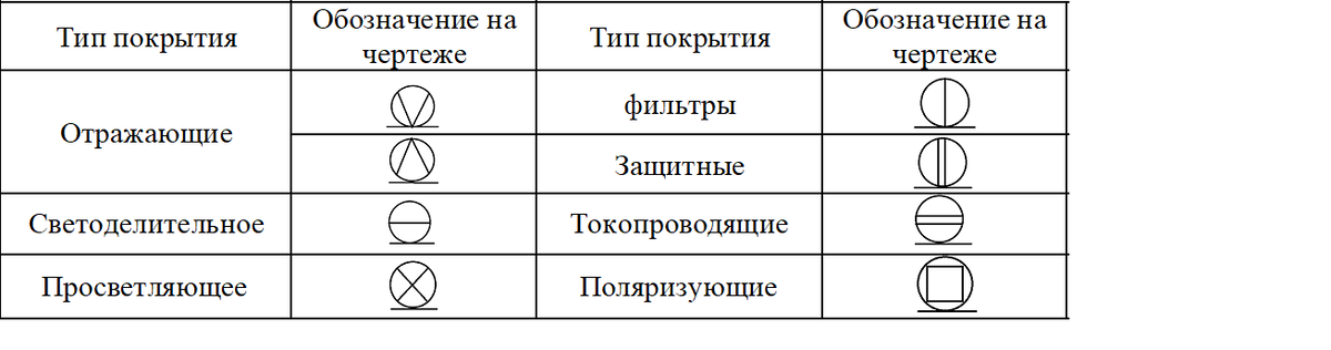 Условные обозначения покрытий