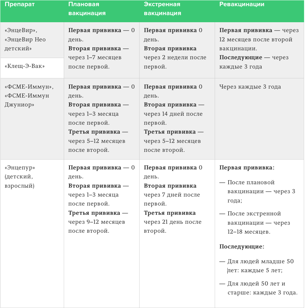 Фото: схемы вакцинации [1]. На следующей картинке – список и состав вакцин.