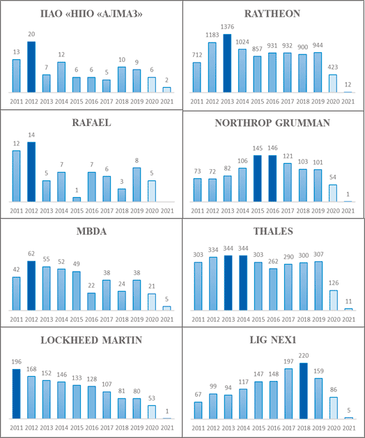 Рис.1. Динамика патентной активности.
