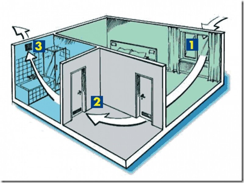 Вентиляция в частном доме своими руками: схема, правильная подготовка и реализация проекта