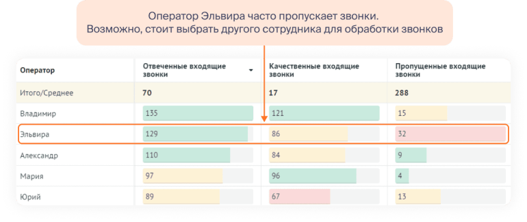 Отчёт о работе операторов в виртуальной АТС Roistat