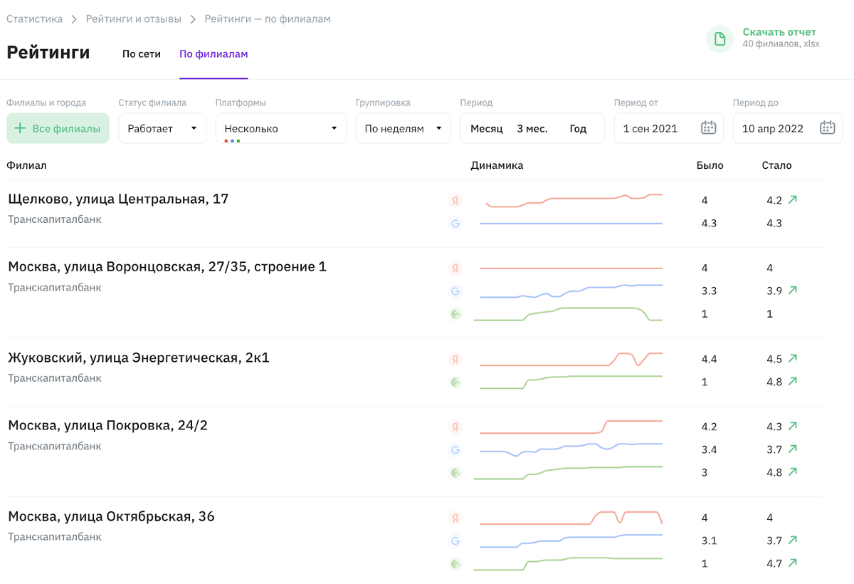 Динамика изменения рейтинга по филиалам. Скриншот из личного кабинета 