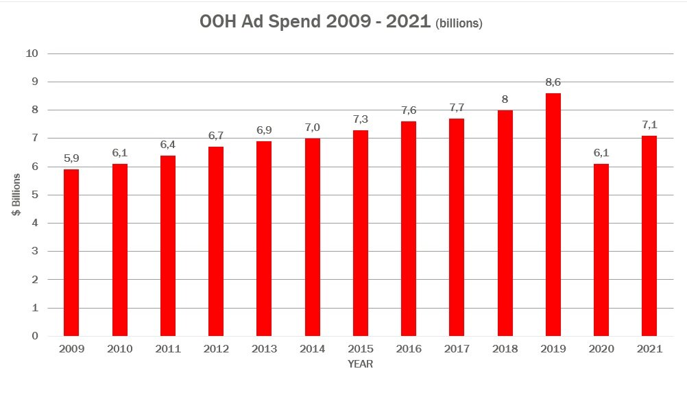 Динамика OOH-рынка США, млрд. $