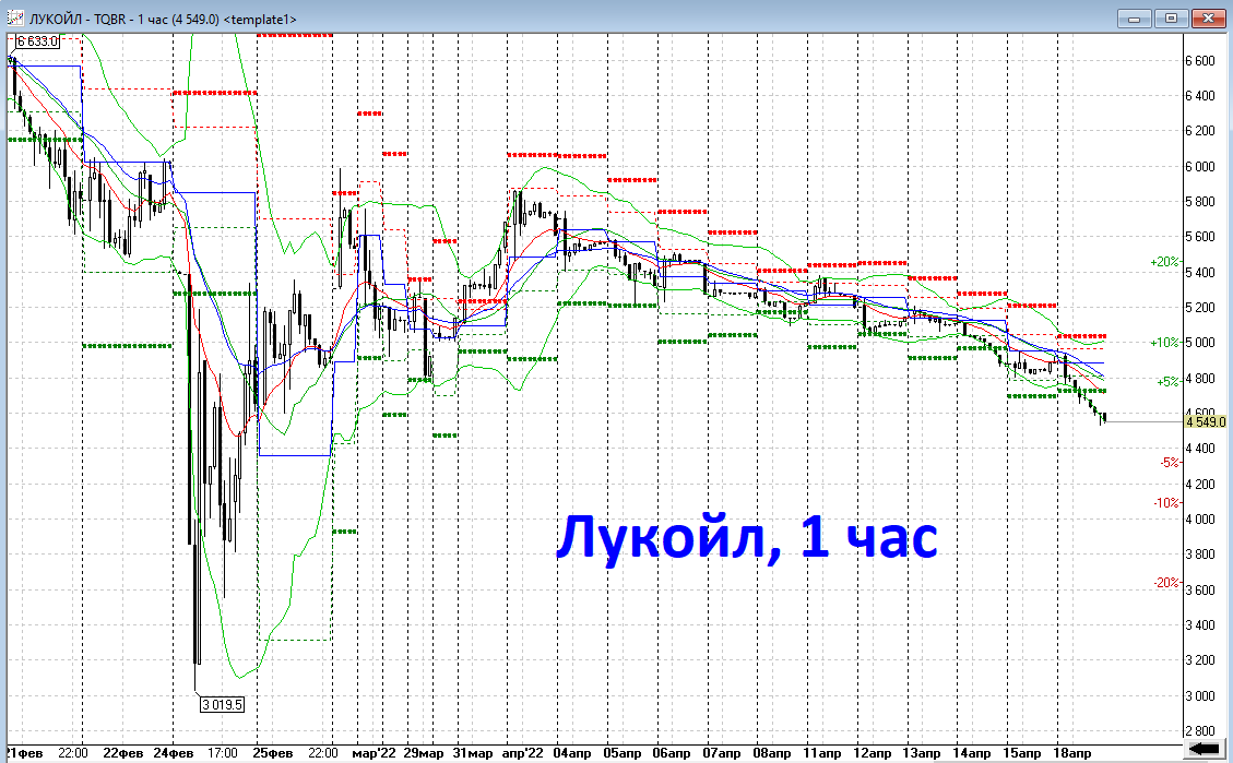 Акция Лукойл, снижение минус 7% за 18 апреля
