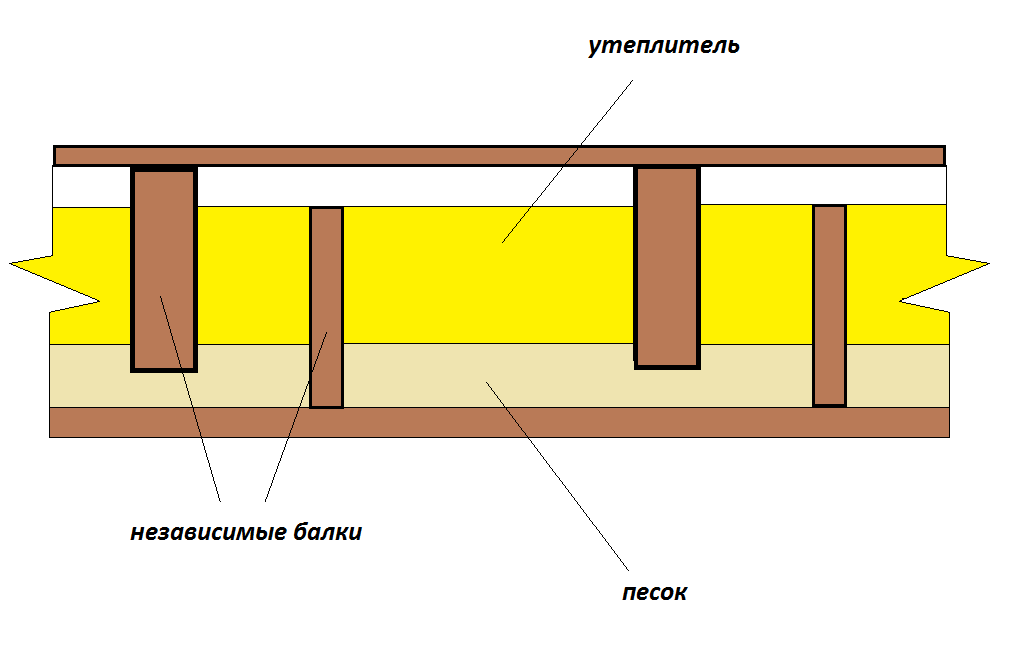 Полы по деревянным балкам