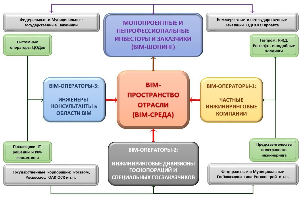 Управление инвестиционными проектами в строительстве