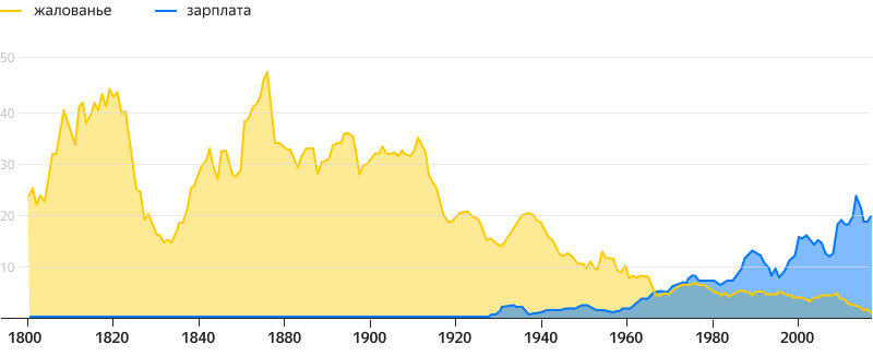 «Жалованье» и «зарплата»: распределение по годам (частота на миллион словоформ) в основном корпусе с 1800 по 2019 год. Национальный корпус русского языка (ruscorpora.ru), по состоянию на 6.12.2021