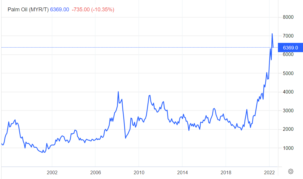 График цен на пальмовое масло. Источник: сайт tradingeconomics.com