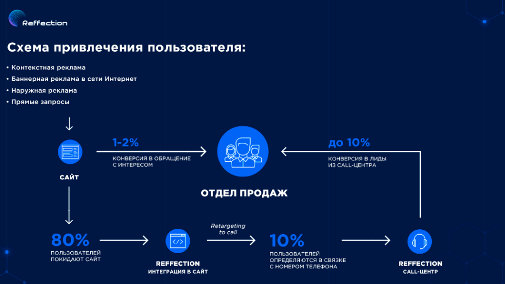 Так выглядит схема возвращения клиентов на сайт с помощью Retargeting to call. Слайд из презентации Reffection.