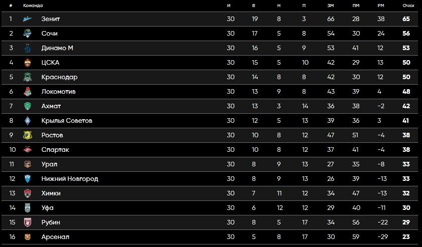 Итоговая турнирная таблица Чемпионата России