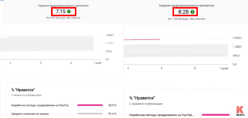 Статистика после привлечения рекламного трафика Google ads