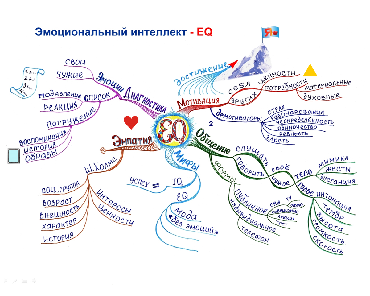 Как развить интеллект. Эмоциональный интеллект. Эмоциональный интеллект схема. Интеллект-карту на тему «эмоциональный интеллект». Карта эмоционального интеллекта.