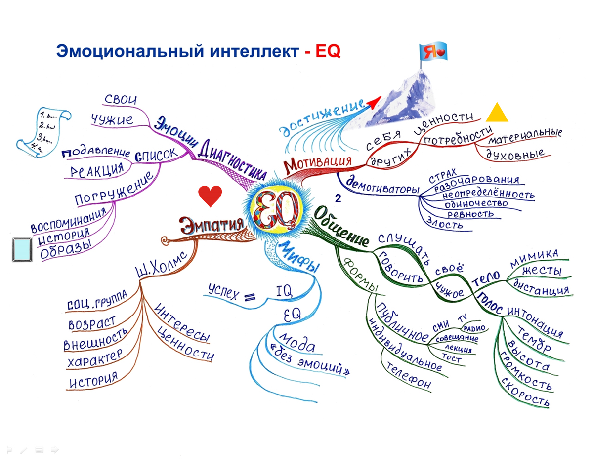 Эмоциональный интеллект. Эмоциональный интеллект схема. Карта эмоционального интеллекта. Эмоциональный интелле.