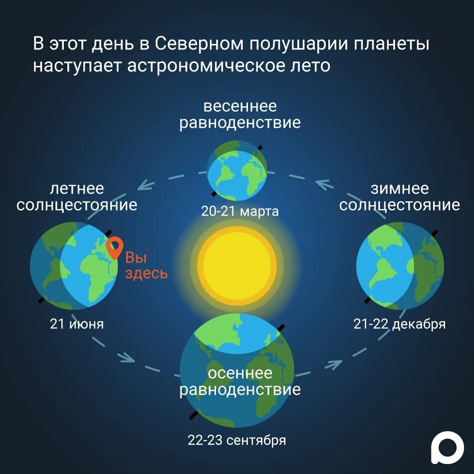 Самая длинный день в 2019. Летнее солнцестояние. День летнего солнцестояния. Дни равноденствия и солнцестояния. День летнего равноденствия