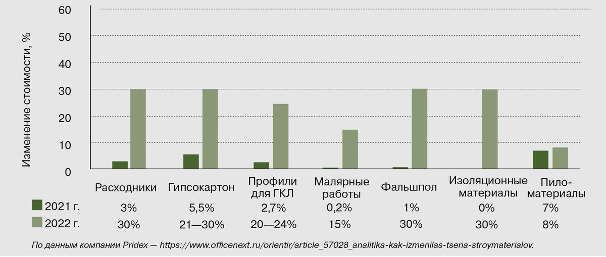 Изменение стоимости строительных материалов за период февраль-март 2021 и 2022гг.
