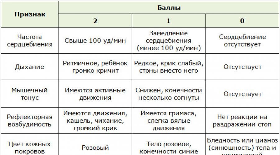 Апгар 8 9 баллов что это значит. Шкала Апгар для новорожденных таблица. По шкале Апгар состояние новорожденных оценивается. Оценка состояния новорожденного по шкале Апгар и Сильвермана. Шкала Апгар для новорожденных 9 баллов