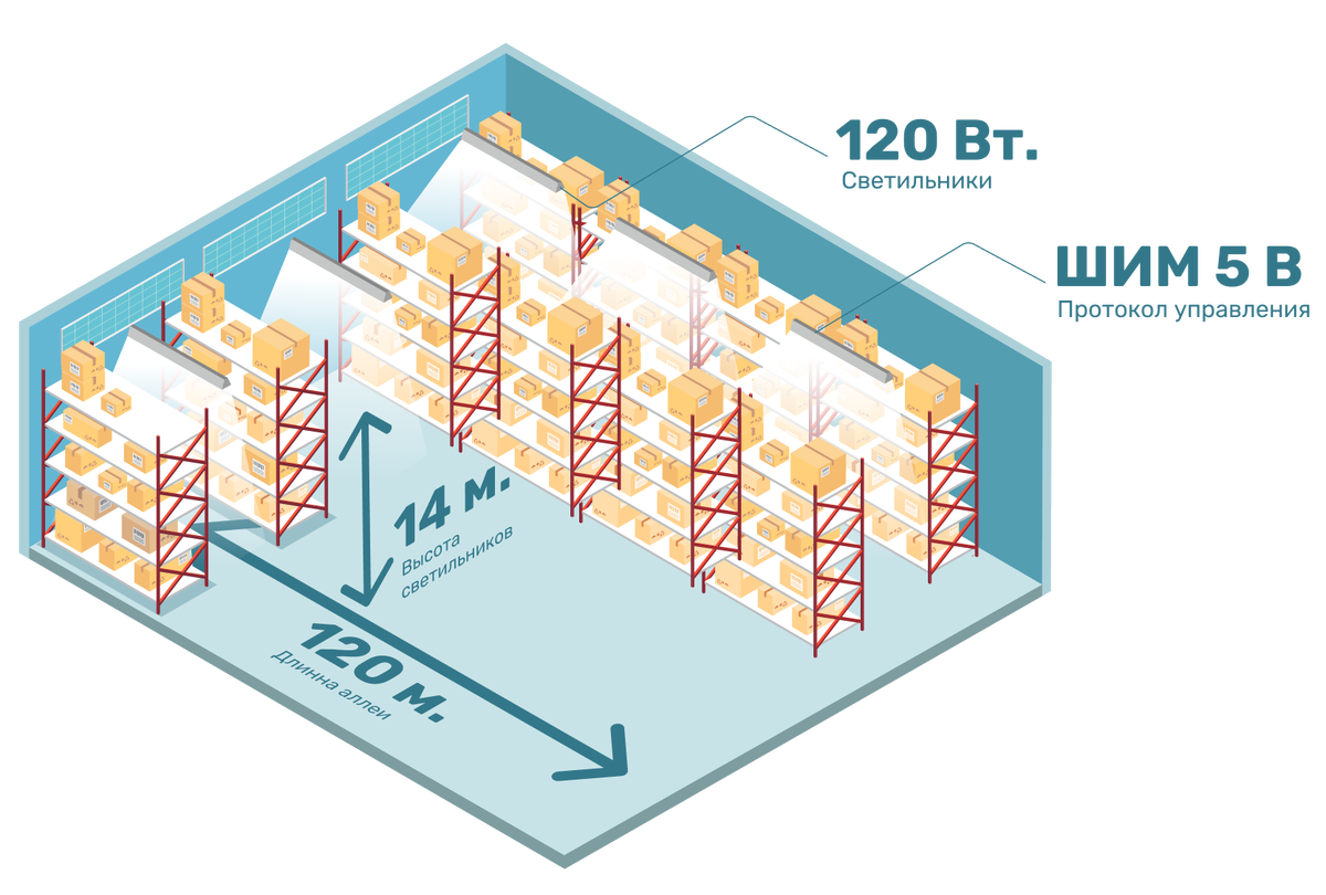 Основные параметры складского комплекса.