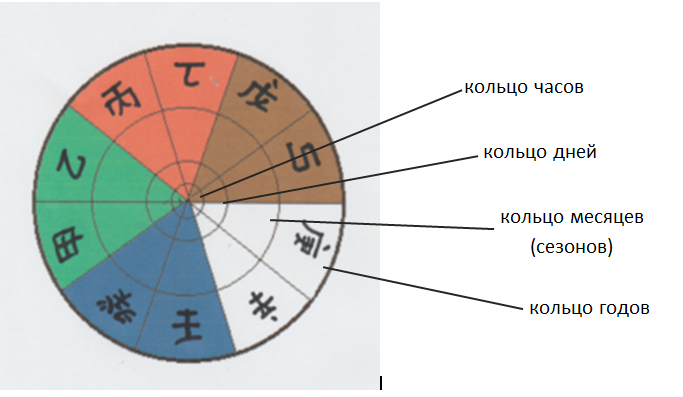 5 первоэлементов: Дерево (на схеме зеленый), Огонь (красный), Земля (коричневый), Металл (белый), Вода (синий), каждый может быть Ян и Инь