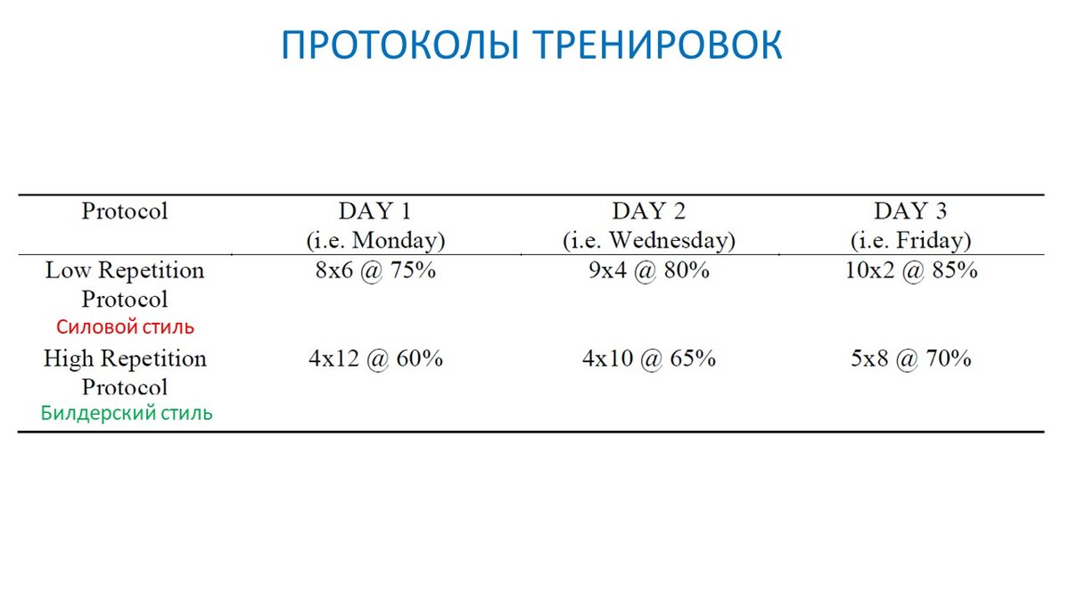 Рисунок 1. Тренировочные протоколы для двух групп.