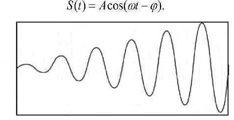 Гармонический сигнал изменяющийся во времени. Аналоговый сигнал. 