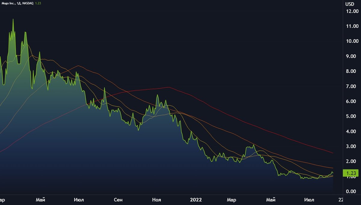 Mogo Inc. (TSX:MOGO) (NASDAQ:MOGO)