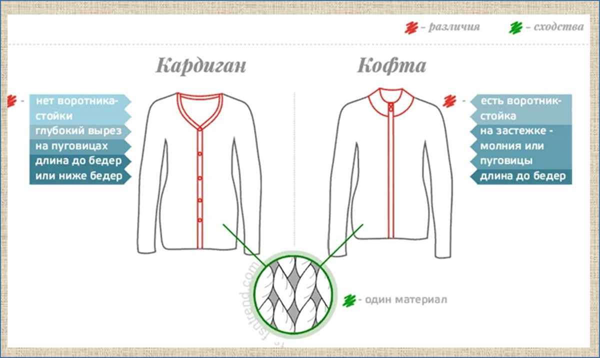 Как пишется кофта. Свитер джемпер пуловер разница. Части кофты. Отличие пуловера от кофты. Кардиган и джемпер отличия.