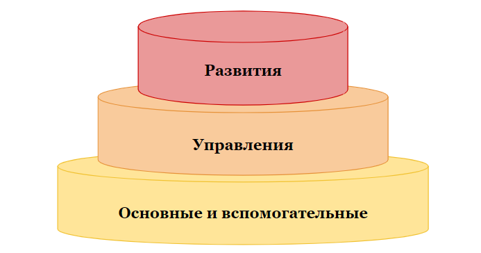 Основные бизнес-процессы