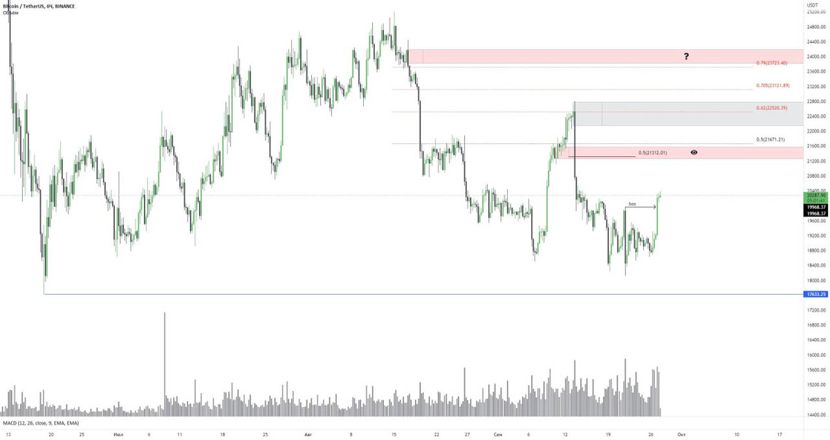 График: Bitcoin / TetherUS. Источник: TradingView