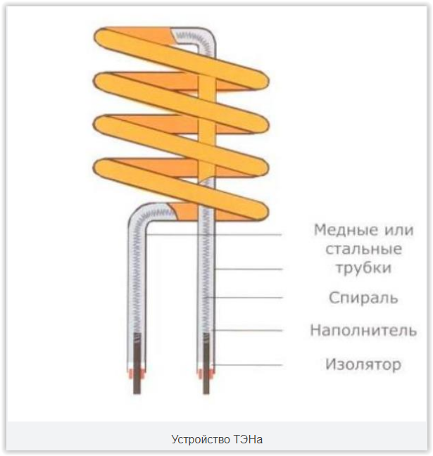 Нагревательный элемент ТЭН трубчатый. Устройство трубчатого электронагревателя ТЭНА. Устройство трубчатого электронагревательного элемента. ТЭН для водонагревателя схема.