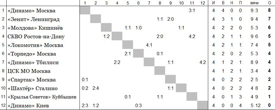 положение команд на 10 мая