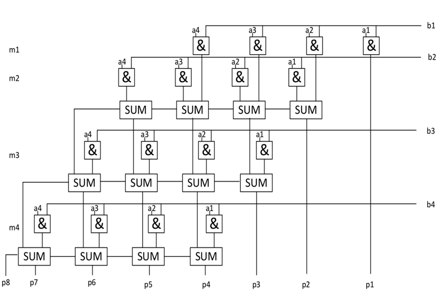 Рисунок 1. 4х разрядный матричный умножитель. 16 элементов "и" и 16 полных сумматоров. 