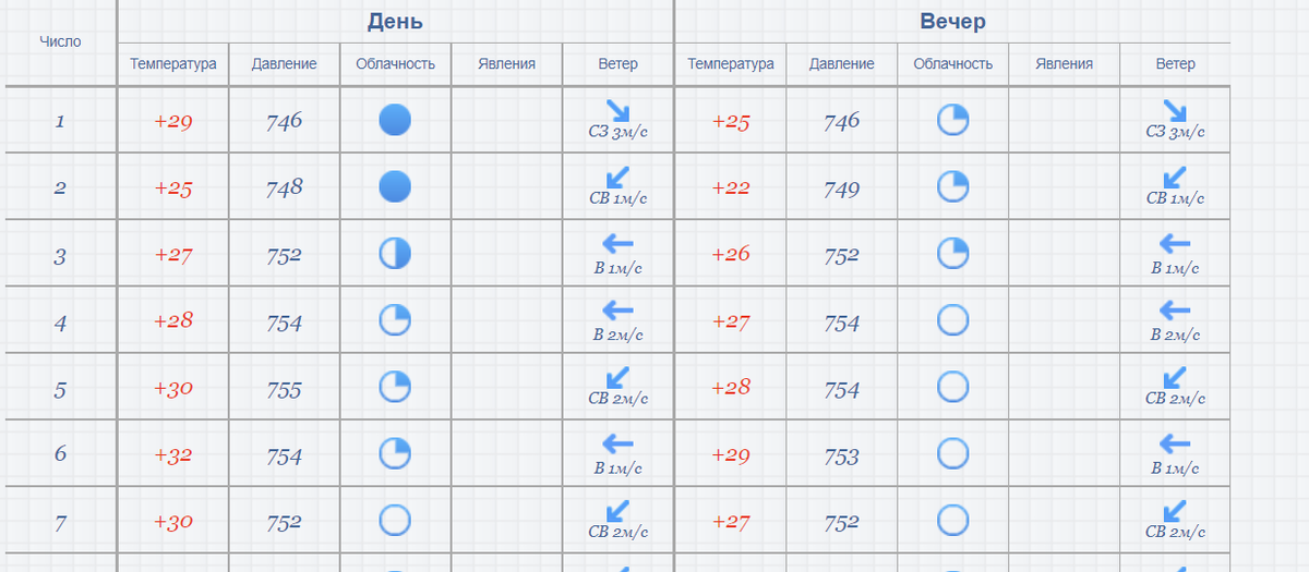 Как раз в начале августа стояла жара и он сбежал