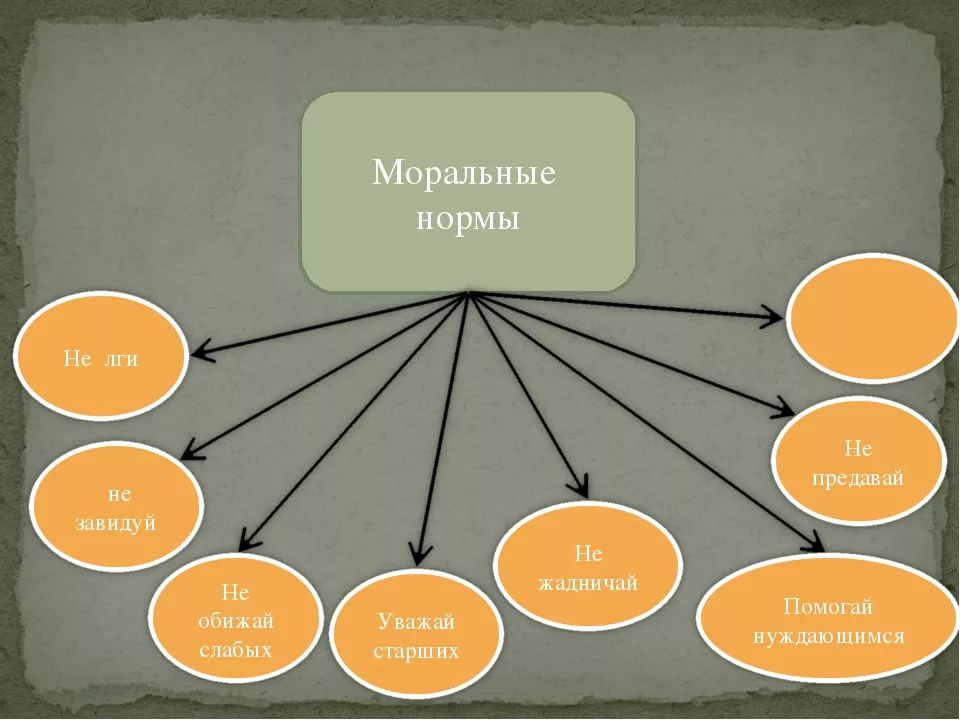 Нравственные нормы поведения в обществе. Моральные нормы. Моральные нормы примеры. Нормы морали примеры. Нравственные нормы.