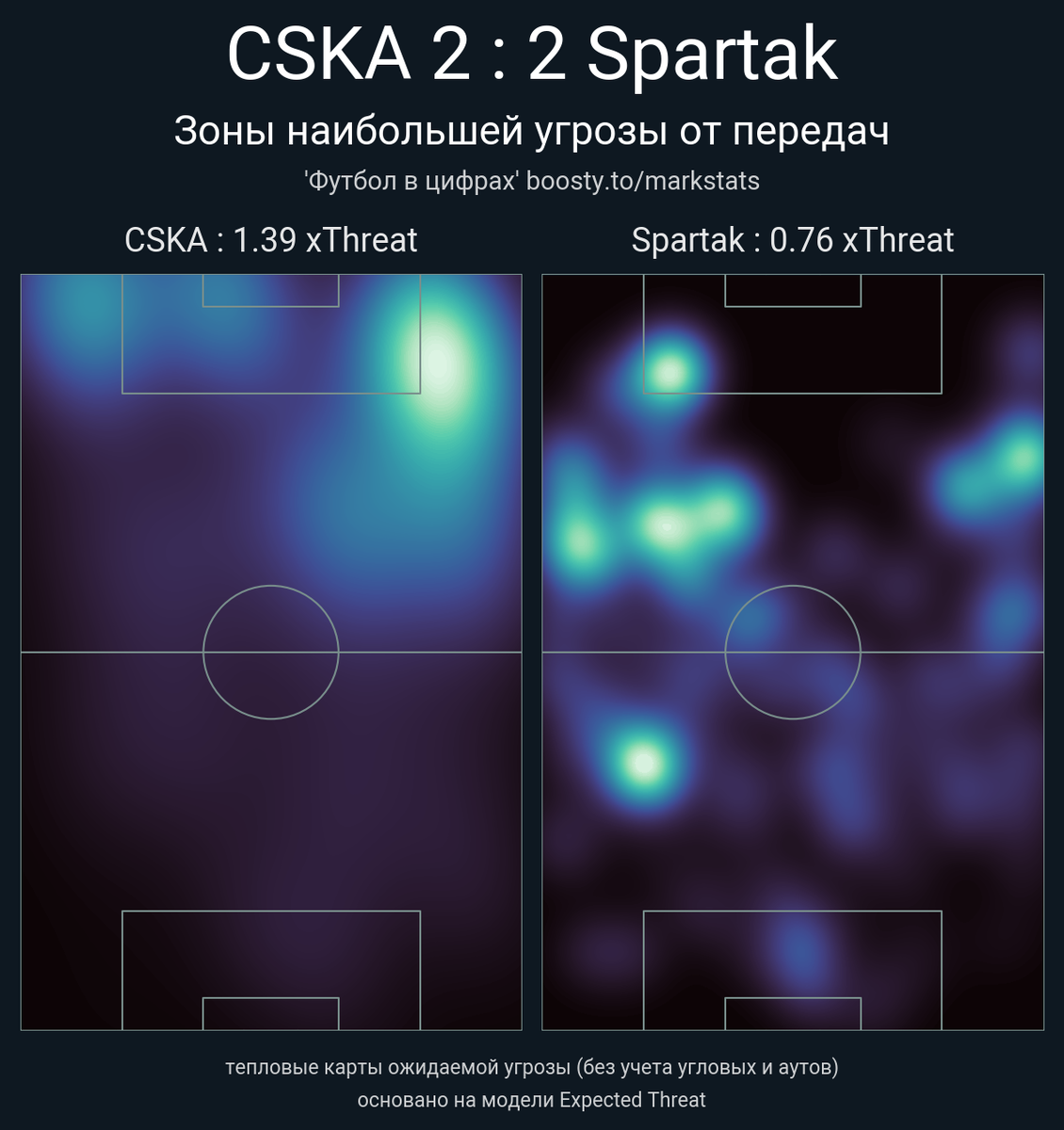 ЦСКА - Спартак 2:2: статистика, обзор, выводы | Футбольная страсть | Дзен