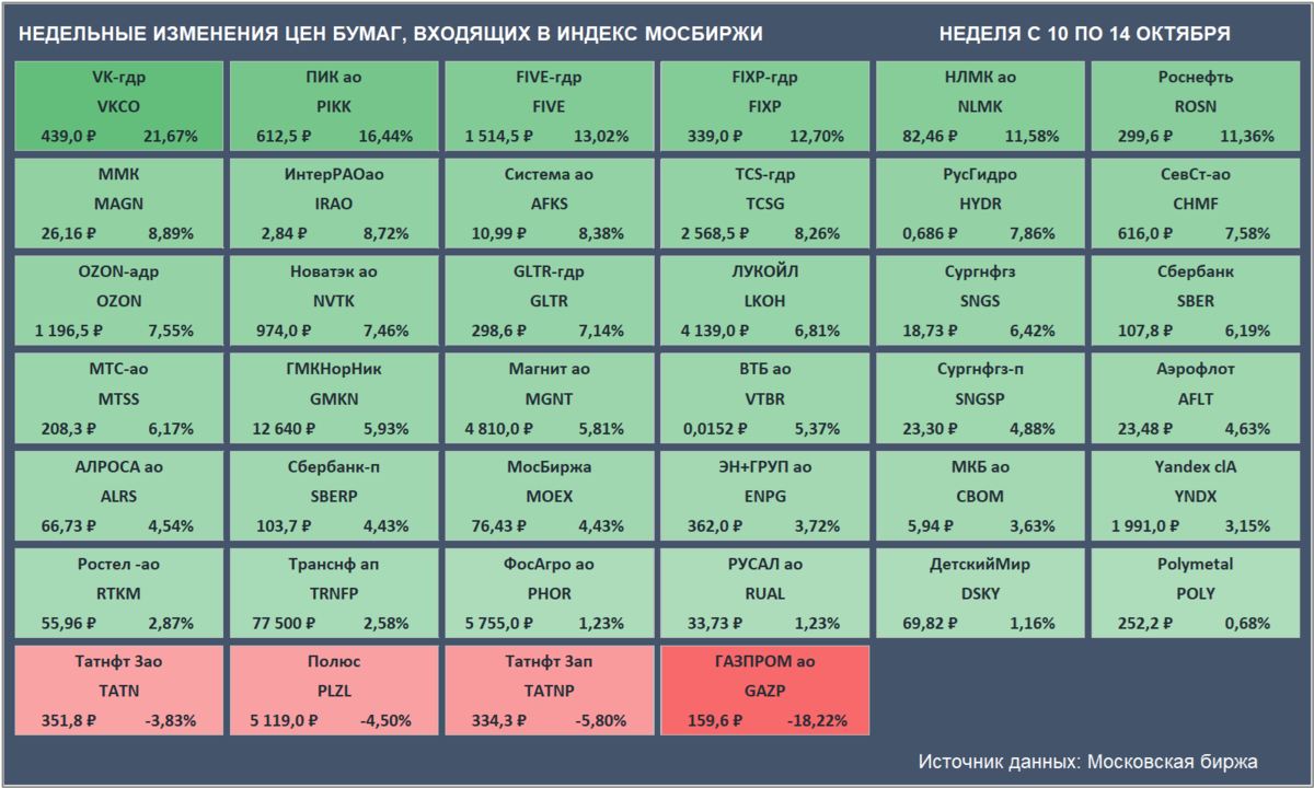 Недельные изменения цен бумаг, входящих в Индекс Мосбиржи. Цены закрытия бумаг и доходность за неделю приведены с учетом вечерней сессии. (Источник данных: Московская биржа)