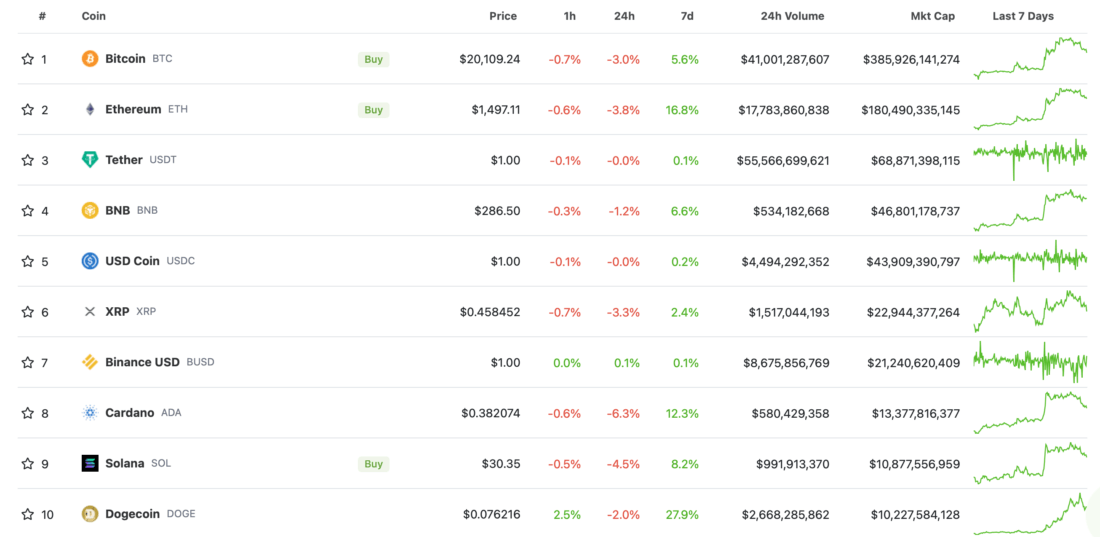    Рейтинг топовых криптовалют по состоянию на сегодня