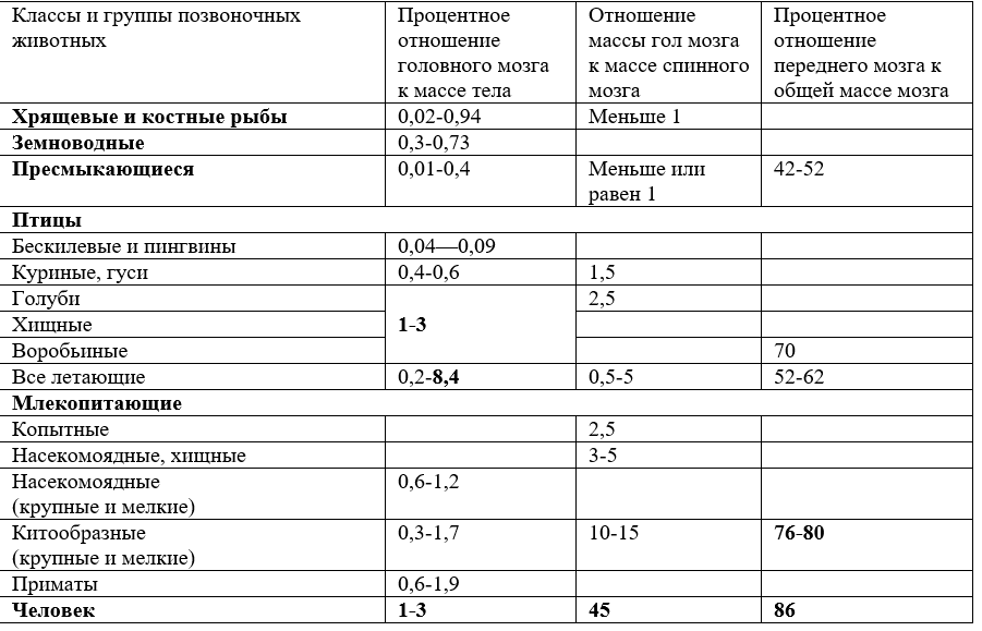 Таблица 1. Средние показатели эволюционного развития мозга и высшей нервной деятельности у животных различных систематических групп [60, с. 56, 142, 238].
