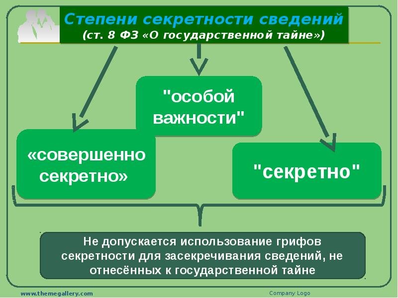 В соответствии с каким документом определяется степень секретности планов го объектов