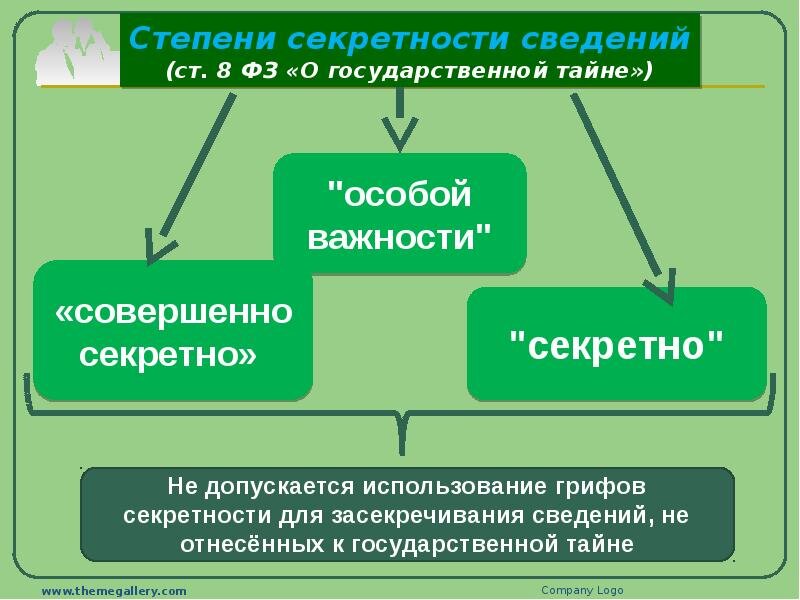 Главные элементы режима секретности в виде схемы