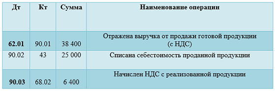 Результат может быть отражен отражен