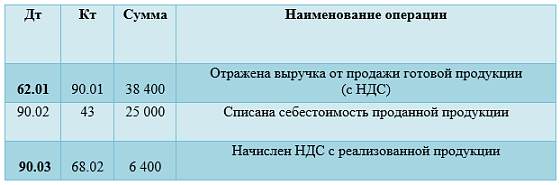 Вести правильный учет продаж на счете 90, необходимо для успешной деятельности компании. Продажи – это то, на чем держится весь бизнес – главный способ достижения прибыли.-2