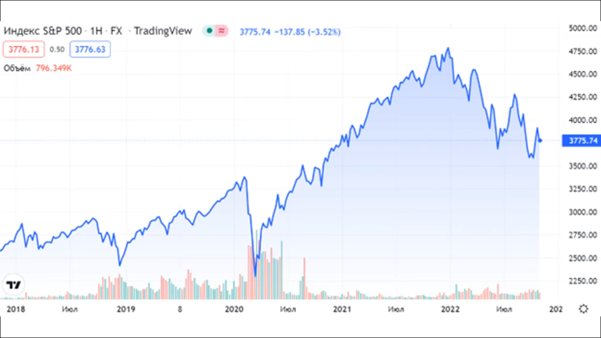 Смотрим индекс s&p 500