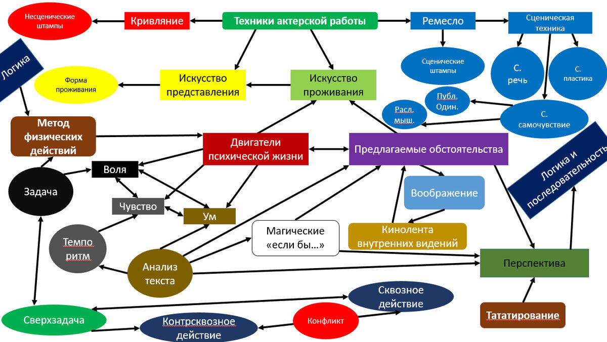 Система Станиславского в схеме